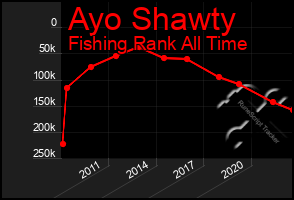 Total Graph of Ayo Shawty