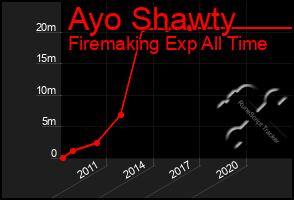 Total Graph of Ayo Shawty