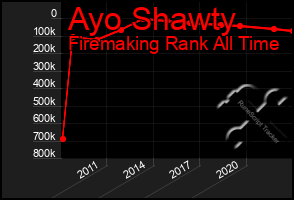 Total Graph of Ayo Shawty