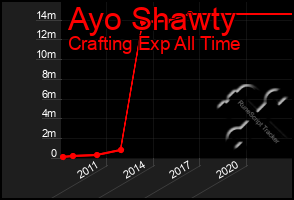 Total Graph of Ayo Shawty