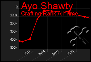 Total Graph of Ayo Shawty