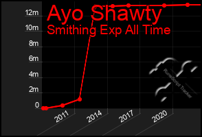 Total Graph of Ayo Shawty