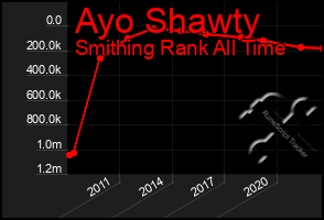 Total Graph of Ayo Shawty