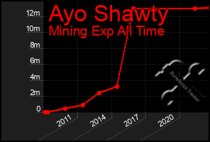 Total Graph of Ayo Shawty