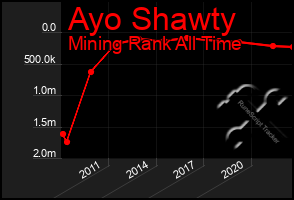 Total Graph of Ayo Shawty