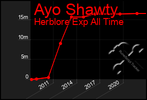 Total Graph of Ayo Shawty