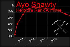 Total Graph of Ayo Shawty