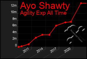 Total Graph of Ayo Shawty