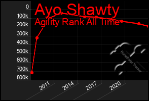 Total Graph of Ayo Shawty