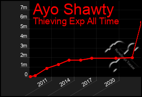 Total Graph of Ayo Shawty