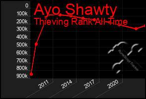 Total Graph of Ayo Shawty