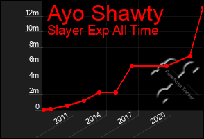 Total Graph of Ayo Shawty