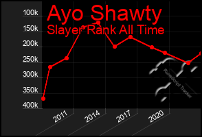 Total Graph of Ayo Shawty