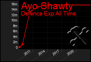 Total Graph of Ayo Shawty