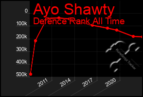 Total Graph of Ayo Shawty