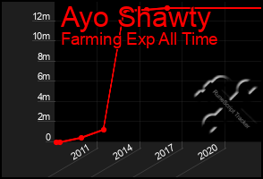 Total Graph of Ayo Shawty