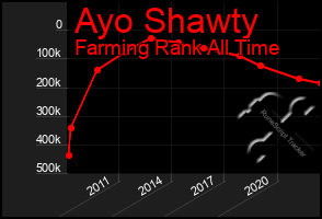 Total Graph of Ayo Shawty