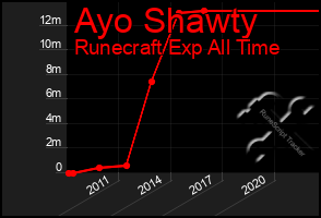 Total Graph of Ayo Shawty