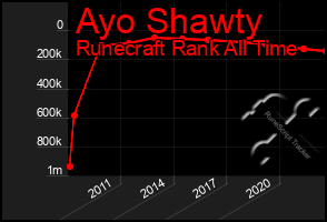 Total Graph of Ayo Shawty