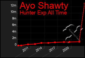 Total Graph of Ayo Shawty