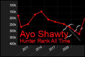 Total Graph of Ayo Shawty