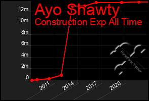 Total Graph of Ayo Shawty