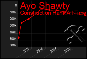 Total Graph of Ayo Shawty