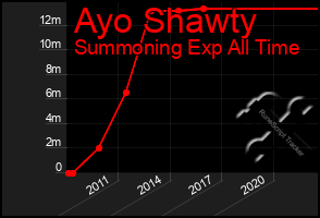 Total Graph of Ayo Shawty