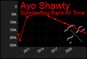 Total Graph of Ayo Shawty