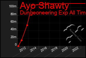 Total Graph of Ayo Shawty