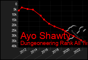 Total Graph of Ayo Shawty