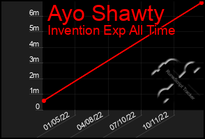 Total Graph of Ayo Shawty