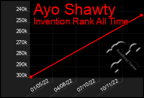 Total Graph of Ayo Shawty