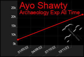 Total Graph of Ayo Shawty