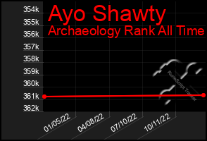 Total Graph of Ayo Shawty