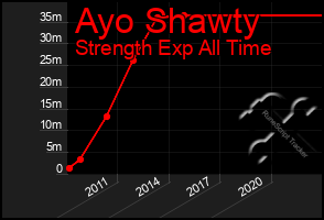 Total Graph of Ayo Shawty