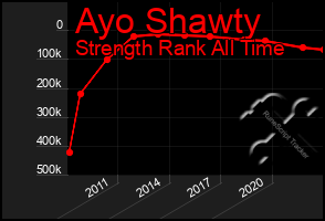 Total Graph of Ayo Shawty