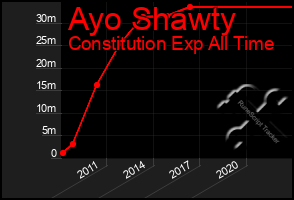 Total Graph of Ayo Shawty