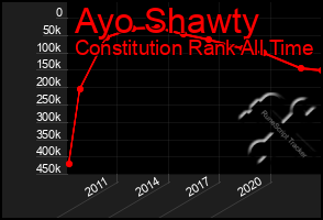 Total Graph of Ayo Shawty