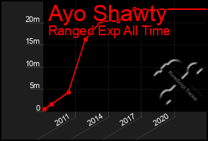 Total Graph of Ayo Shawty