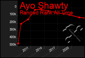 Total Graph of Ayo Shawty