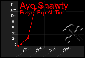 Total Graph of Ayo Shawty