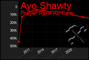 Total Graph of Ayo Shawty