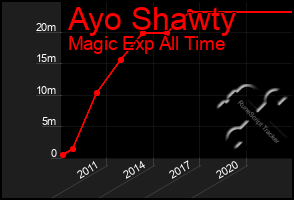 Total Graph of Ayo Shawty