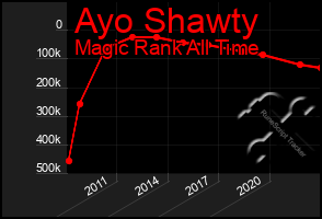 Total Graph of Ayo Shawty