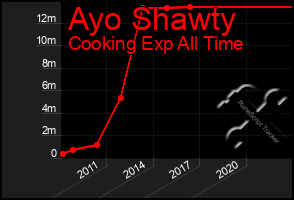 Total Graph of Ayo Shawty