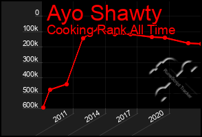 Total Graph of Ayo Shawty