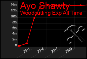 Total Graph of Ayo Shawty