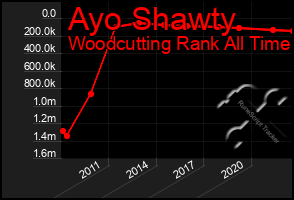 Total Graph of Ayo Shawty