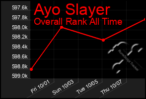 Total Graph of Ayo Slayer